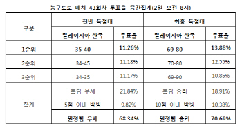  농구토토 매치 43회차 '한국, 말레이시아에 승리할 것'