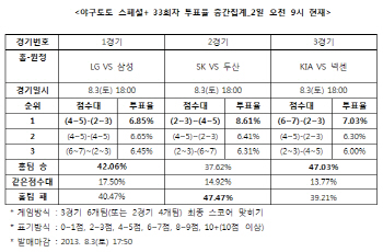  야구토토 스페셜+ 33회차 'LG, 삼성에 승리 예상'