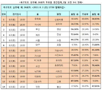  축구토토 승무패 26회차 '서울, 수원에 승리 예상'