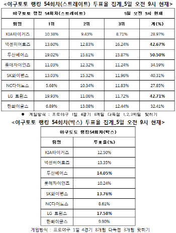 야구토토 랭킹 게임 54회차 `두산-LG-넥센 다득점`