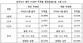 농구토토 매치 45회차 `한국, 카자흐스탄에 우세`