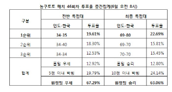 농구토토 매치 46회차 `한국, 인도에 완승 거둘 것`