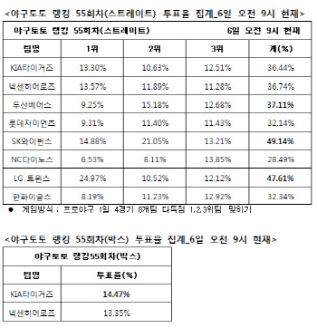 야구토토 랭킹 55회차 `SK-LG-두산 다득점 예상`