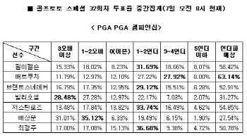 골프토토 스페셜 32회차 `매트 쿠차, PGA 챔피언십에서 언더파 활약 전망`