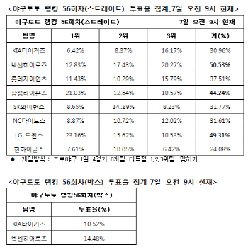 야구토토 랭킹 56회차 `넥센-LG-삼성 다득점 예상`