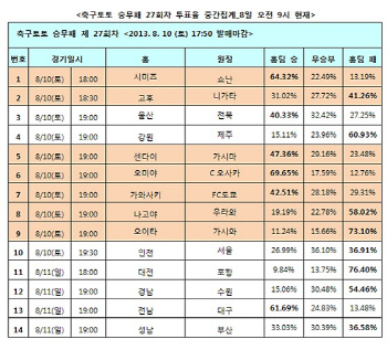 축구토토, 승무패 27회차 ‘울산, 전북에 승리 예상’