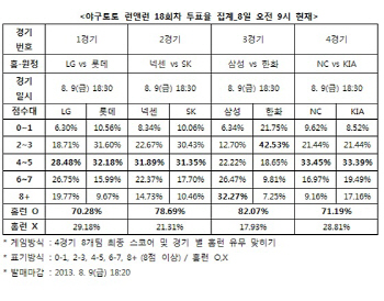야구토토, 런앤런 18회차 ‘삼성-한화전 홈런 터질 것’