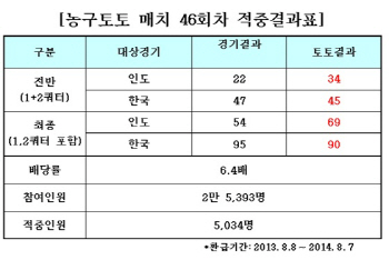 농구토토, 인도-한국전 대상 5천명 적중