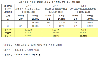  축구토토 스페셜 30회차 '레버쿠젠, 프라이부르크에 완승 예상'