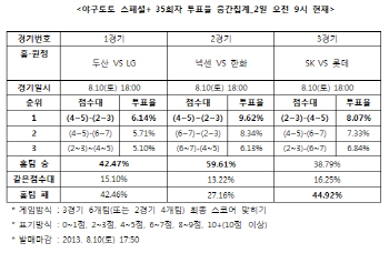  야구토토 스페셜+ 35회차 'LG, 두산에 근소 우세 예상'