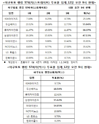 야구토토 랭킹 57회차 `두산-삼성-롯데 다득점 예상`