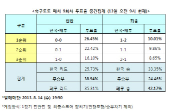 축구토토 매치 9회차 `페루, 한국에 승리예상`