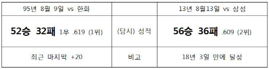 LG '18년만에 승.패차 +20'에 담긴 의미