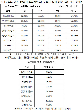 야구토토 랭킹게임 59회차 `LG-삼성-롯데, 다득점`