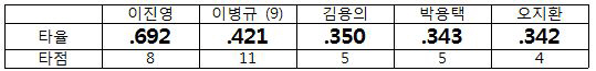 '최강 좌타 라인' LG, 연패는 없다