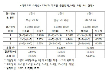  야구토토 스페셜+ 37회차 '두산, SK에 우세 예상'