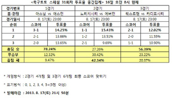  EPL 축구토토 스페셜 31회차 ‘아스널, 애스턴에 승리 예상’