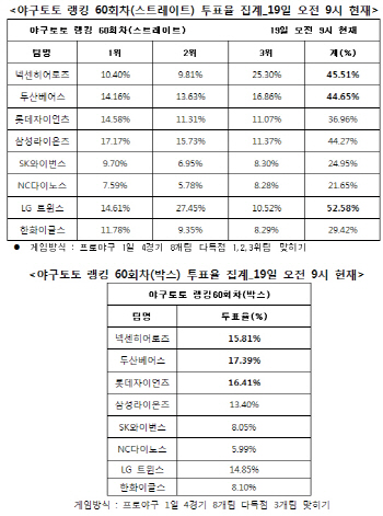 야구토토 랭킹 60회차 `LG-넥센-두산, 다득점 예상`