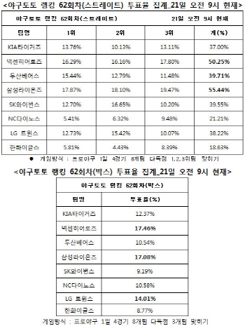 야구토토 랭킹게임 62회차 `삼성-넥센-두산, 다득점`