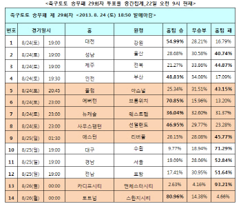  축구토토, 승무패 29회차 ‘포항, 전남에 승리 예상’