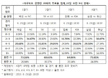  야구토토, 런앤런 20회차 ‘삼성-두산전, 홈런 예상’