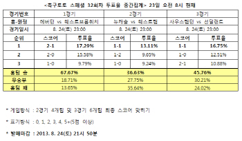  축구토토 스페셜 32회차 '에버턴, 웨스트햄에 완승 예상'