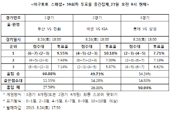  야구토토 스페셜+ 39회차 '두산, 한화에 우세 예상'