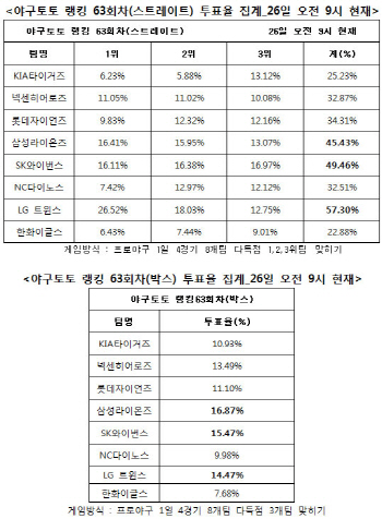 야구토토 랭킹게임 63회차 `LG-SK-삼성, 다득점`