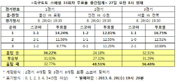 축구토토 스페셜 33회차 `인천, 수원에 고전`