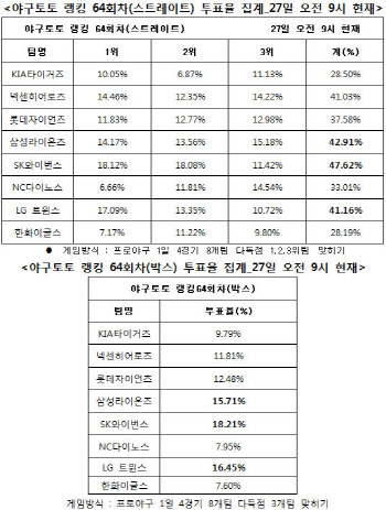 야구토토 랭킹게임 64회차 `SK-삼성-LG, 다득점`