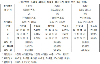 야구토토 스페셜 41회차 `넥센, KIA에 승리`