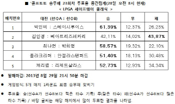 골프 승무패 23회차 `박인비, 스테이시 루이스보다 적은 타수`