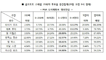 골프토토, PGA 도이체방크 1라운드 ‘타이거 우즈, 언더파 활약 예상’