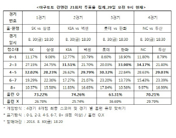 야구토토 런앤런 21회차, ‘KIA-넥센전, 홈런 터질 것’