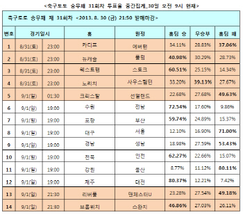  축구토토 승무패 31회차 '맨유, 리버풀에 승리 예상'