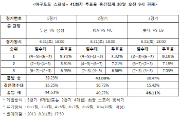  야구토토 스페셜+ 41회차 'LG, 롯데에 근소 우세 예상'