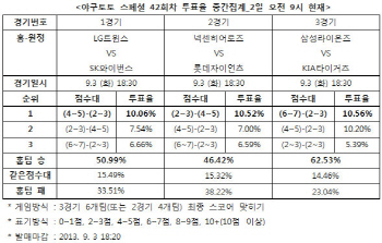 야구토토 스페셜 42회차 `선두 삼성, KIA에 승리`