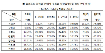 골프토토 스페셜 36회차 `유소연, 언더파 활약 예상`