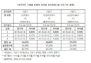 야구토토 스페셜 43회차 `넥센, 롯데에 승리 예상`