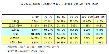 농구토토 스페셜+ 34회차 `스페인, 크로아티아에 승리 거둘 것`