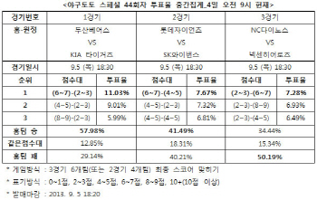 야구토토 스페셜 44회차 `롯데, SK에 근소한 우세`