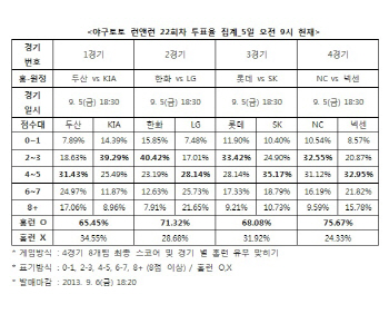 야구토토 런앤런 22회차, ‘롯데-SK전, 홈런 터질 것’
