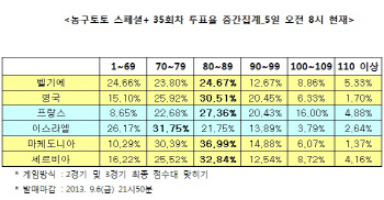 농구토토 스페셜+ 35회차 ‘프랑스, 이스라엘에 승리 예상’