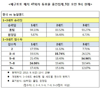 배구토토 매치 47회차 ‘한국, 뉴질랜드에 우세한 경기 예상’
