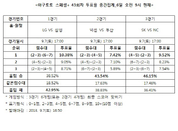 야구토토 스페셜+ 43회차 ‘삼성, LG에 우세 예상’