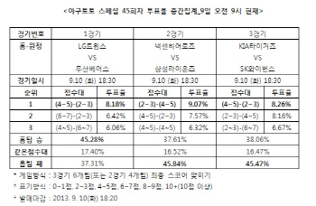 야구토토 스페셜 45회차 `LG, 두산에 승리 예상`