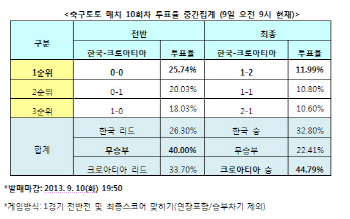 축구토토 매치 10회차 `한국, 크로아티아에 고전할 것`