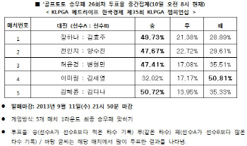 골프토토 승무패 26회차 `장하나, 김효주보다 적은 타수`