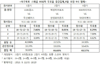 야구토토 스페셜 46회차 `삼성, 넥센에 승리`