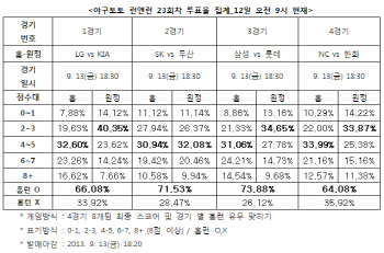  야구토토 런앤런 23회차 ‘삼성-롯데전, 홈런포 예상’